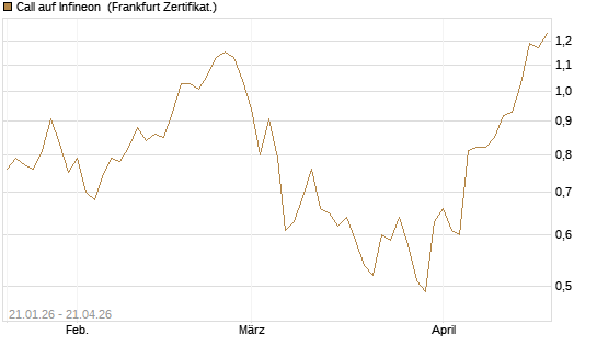Call auf Infineon [DZ BANK AG] Chart