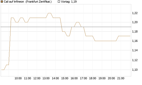 Call auf Infineon [DZ BANK AG] Chart