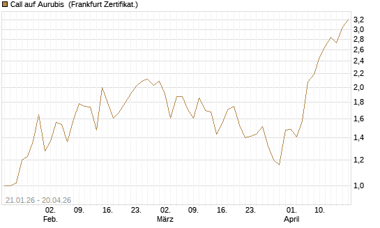 Call auf Aurubis [DZ BANK AG] Chart