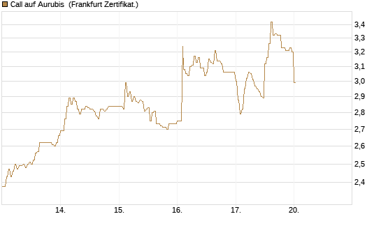 Call auf Aurubis [DZ BANK AG] Chart