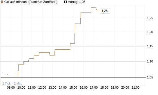 Call auf Infineon [DZ BANK AG] Chart