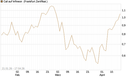 Call auf Infineon [DZ BANK AG] Chart