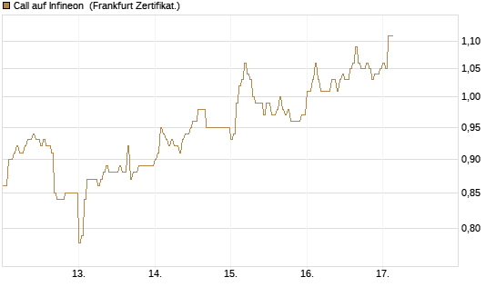 Call auf Infineon [DZ BANK AG] Chart