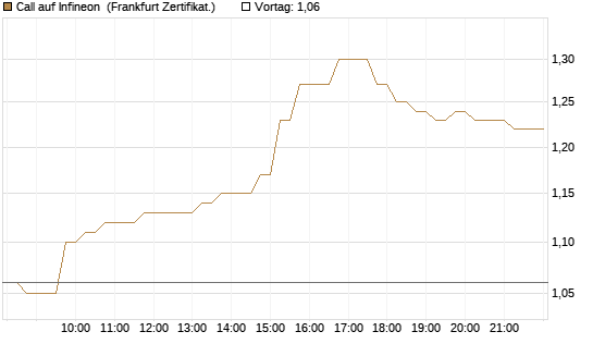 Call auf Infineon [DZ BANK AG] Chart