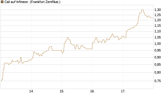 Call auf Infineon [DZ BANK AG] Chart