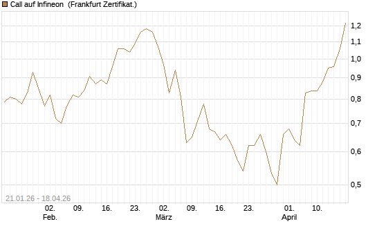Call auf Infineon [DZ BANK AG] Chart