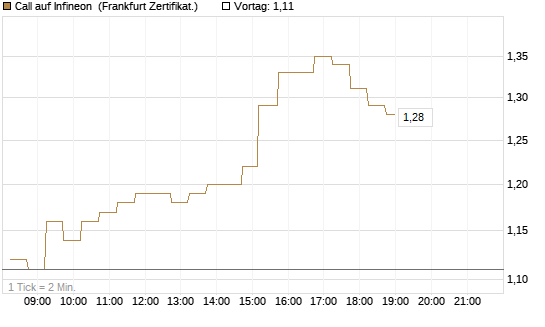Call auf Infineon [DZ BANK AG] Chart