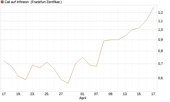 Call auf Infineon [DZ BANK AG] Chart
