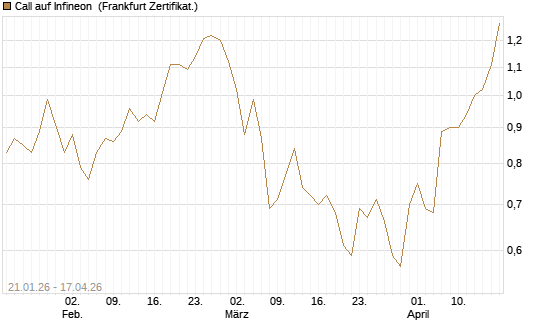 Call auf Infineon [DZ BANK AG] Chart