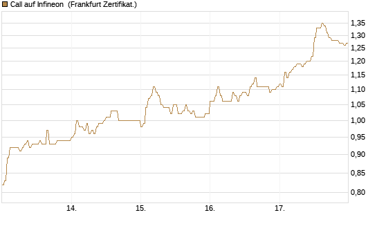Call auf Infineon [DZ BANK AG] Chart