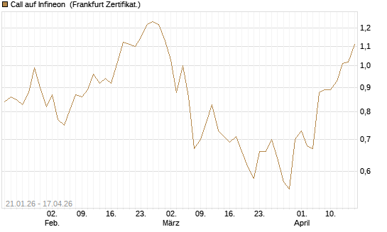 Call auf Infineon [DZ BANK AG] Chart