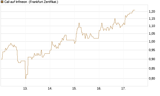Call auf Infineon [DZ BANK AG] Chart