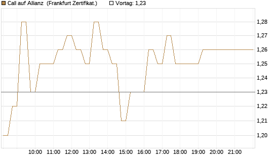 Call auf Allianz [DZ BANK AG] Chart