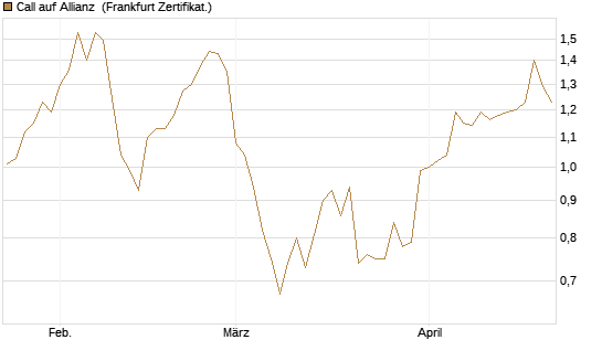 Call auf Allianz [DZ BANK AG] Chart