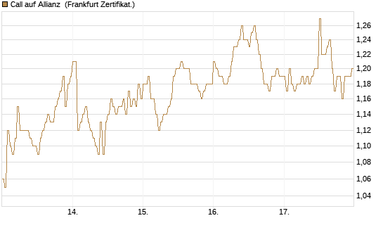 Call auf Allianz [DZ BANK AG] Chart