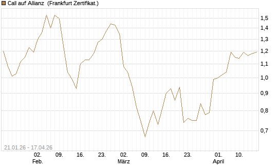 Call auf Allianz [DZ BANK AG] Chart