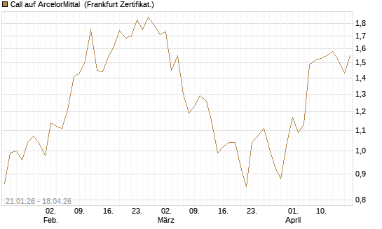Call auf ArcelorMittal [DZ BANK AG] Chart