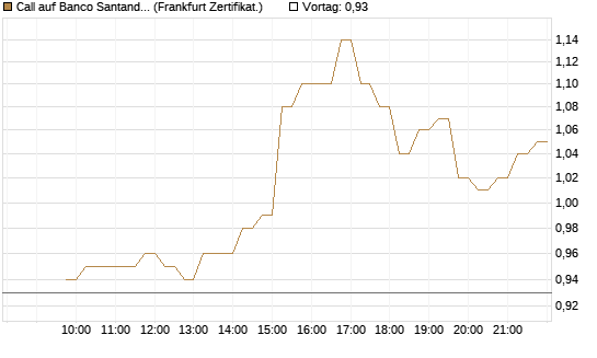 Call auf Banco Santander [DZ BANK AG] Chart