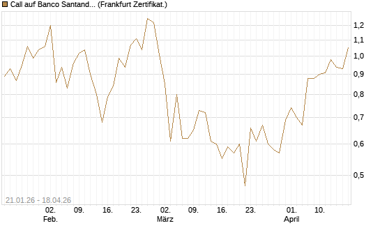 Call auf Banco Santander [DZ BANK AG] Chart