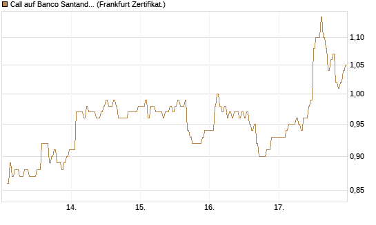 Call auf Banco Santander [DZ BANK AG] Chart