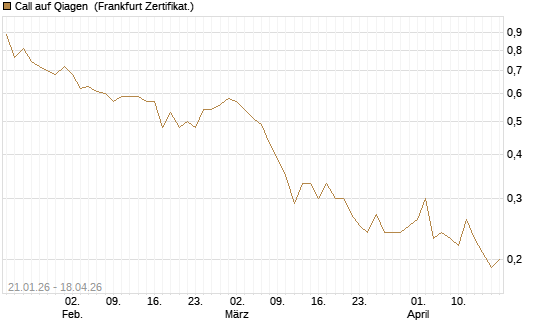 Call auf Qiagen [DZ BANK AG] Chart