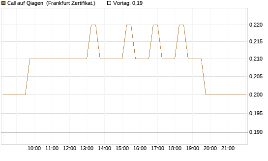 Call auf Qiagen [DZ BANK AG] Chart