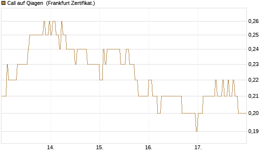 Call auf Qiagen [DZ BANK AG] Chart