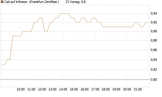 Call auf Infineon [DZ BANK AG] Chart
