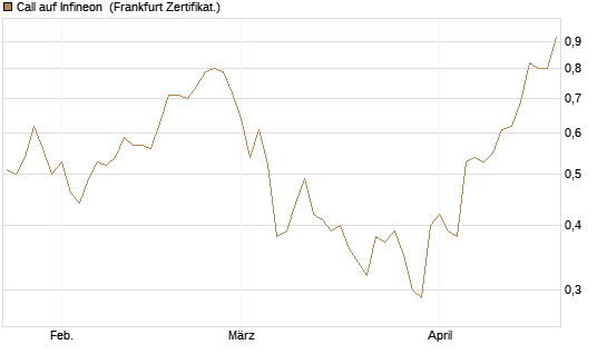 Call auf Infineon [DZ BANK AG] Chart