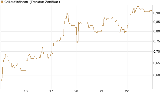 Call auf Infineon [DZ BANK AG] Chart