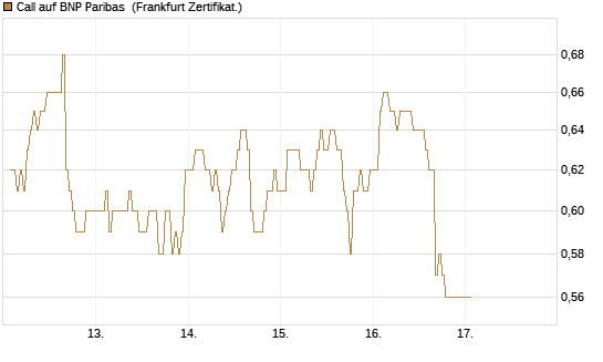 Call auf BNP Paribas [DZ BANK AG] Chart