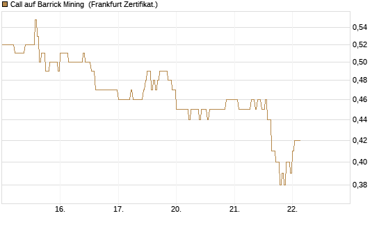 Call auf Barrick Mining [DZ BANK AG] Chart