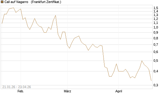 Call auf Nagarro  [DZ BANK AG] Chart
