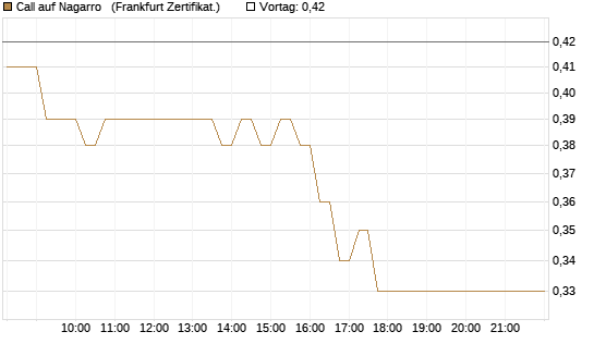 Call auf Nagarro  [DZ BANK AG] Chart