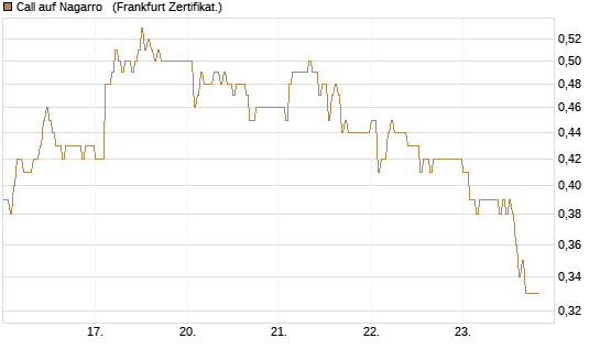 Call auf Nagarro  [DZ BANK AG] Chart