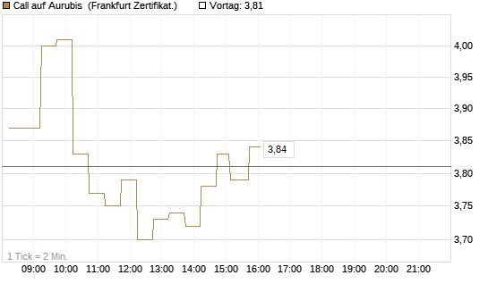 Call auf Aurubis [DZ BANK AG] Chart