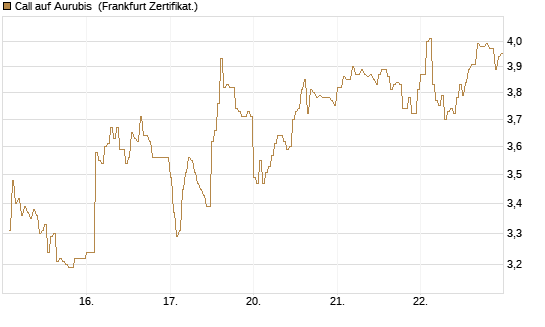 Call auf Aurubis [DZ BANK AG] Chart