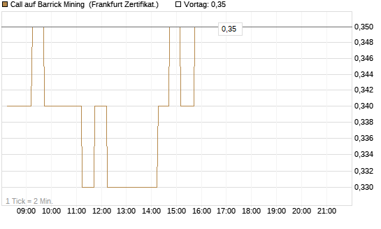 Call auf Barrick Mining [DZ BANK AG] Chart