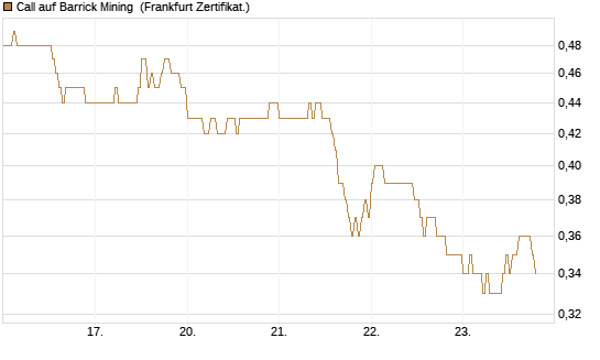 Call auf Barrick Mining [DZ BANK AG] Chart