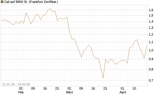 Call auf BMW St [Vontobel] Chart