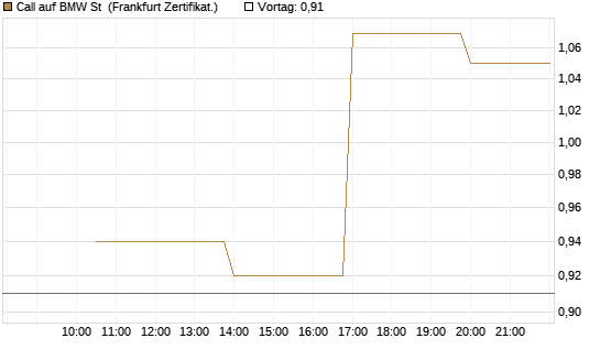 Call auf BMW St [Vontobel] Chart