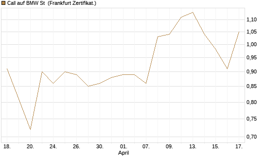 Call auf BMW St [Vontobel] Chart