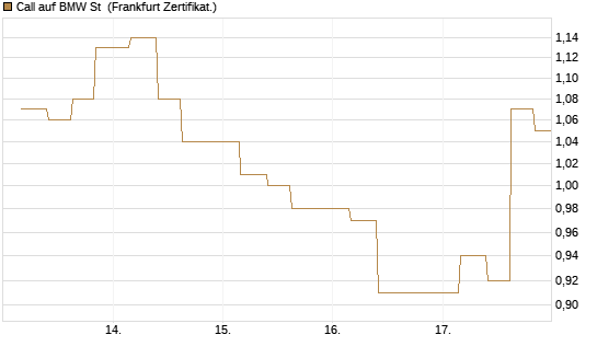 Call auf BMW St [Vontobel] Chart