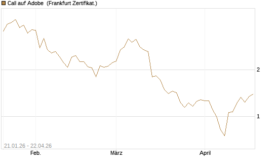 Call auf Adobe [Vontobel] Chart