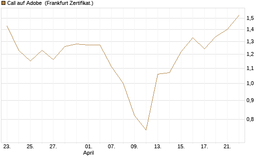 Call auf Adobe [Vontobel] Chart