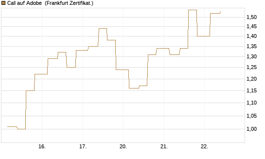 Call auf Adobe [Vontobel] Chart