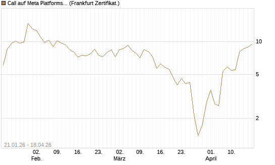 Call auf Meta Platforms [Vontobel] Chart