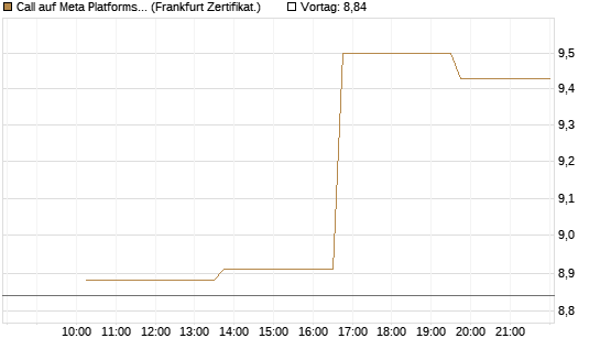Call auf Meta Platforms [Vontobel] Chart
