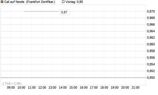 Call auf Nestle [Vontobel] Chart
