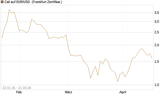 Call auf EUR/USD [DZ BANK AG] Chart